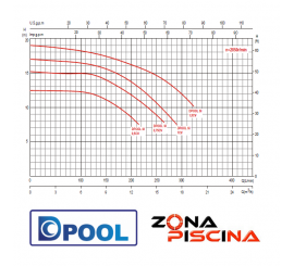 Bomba modelo Dpool SI para depuradoras de piscinas (0,75 hp)