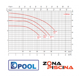 Bomba modelo Dpool SI para depuradoras de piscinas (1,00hp)